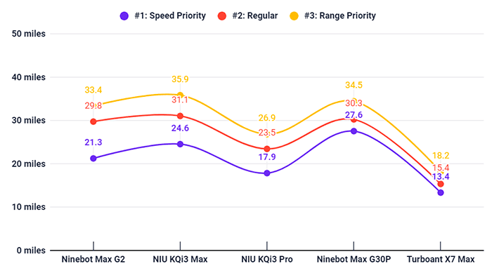 Ninebot Max G2 real world range comparison chart with NIU kqi3 max, pro, ninebot g30p and turboant x7 max