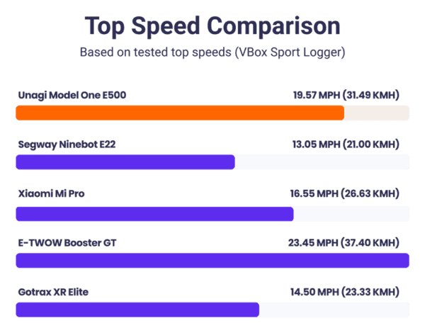 unagi model one e500 top speed comparison