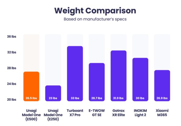 unagi model one weight comparison